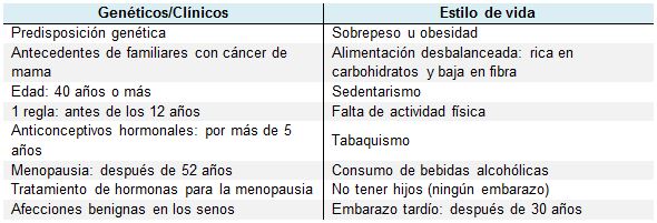 Factores de riesgo Cancer de mama