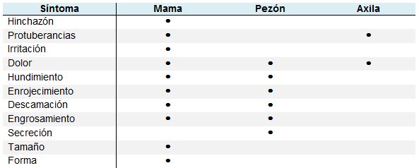 Síntomas de Cancer de mama